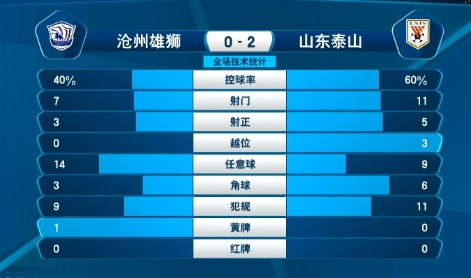 泰山队控球率超六成占据优势
