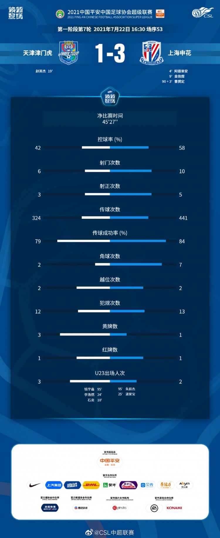比赛统计数据：津门虎1-3申花
