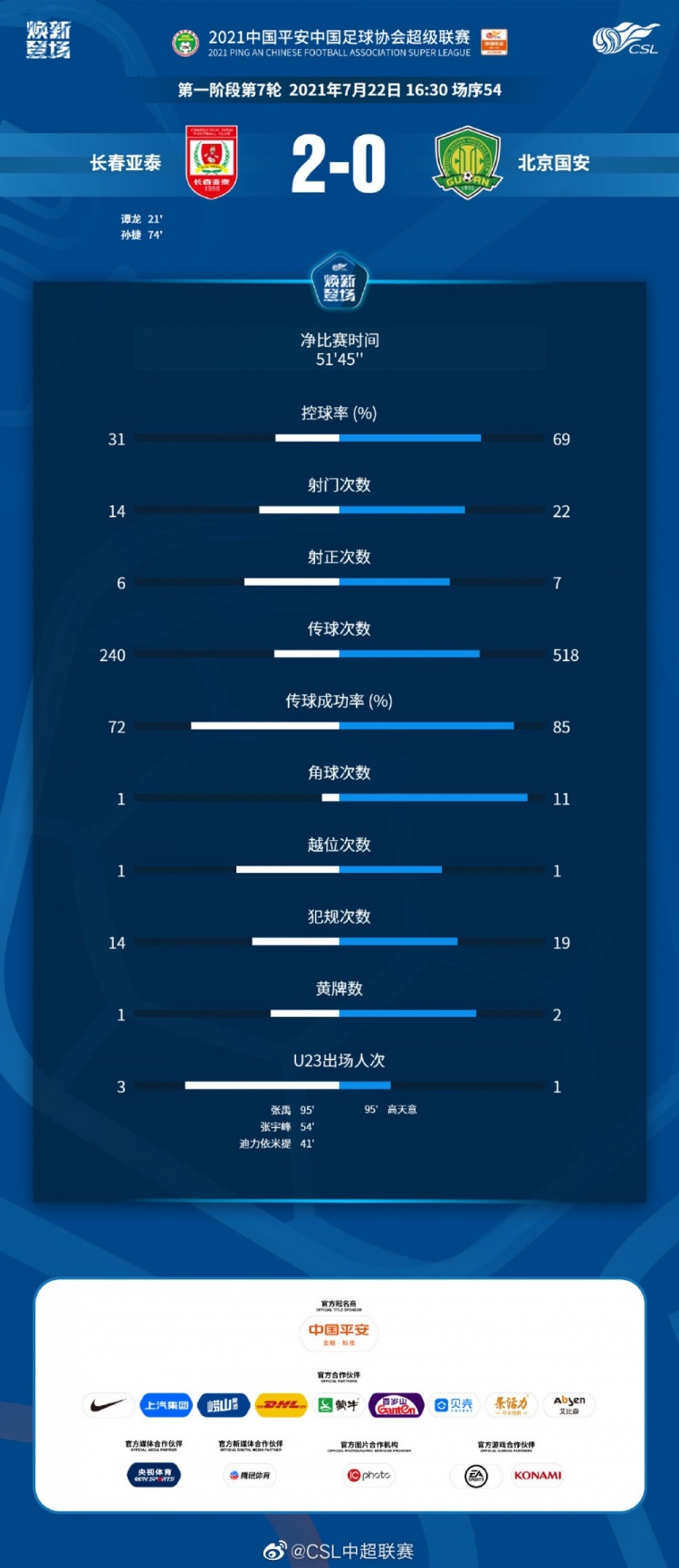 双方射门36次