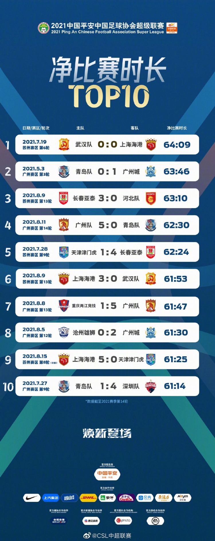 中超净赛时榜：武汉海港本轮夺冠64分09秒