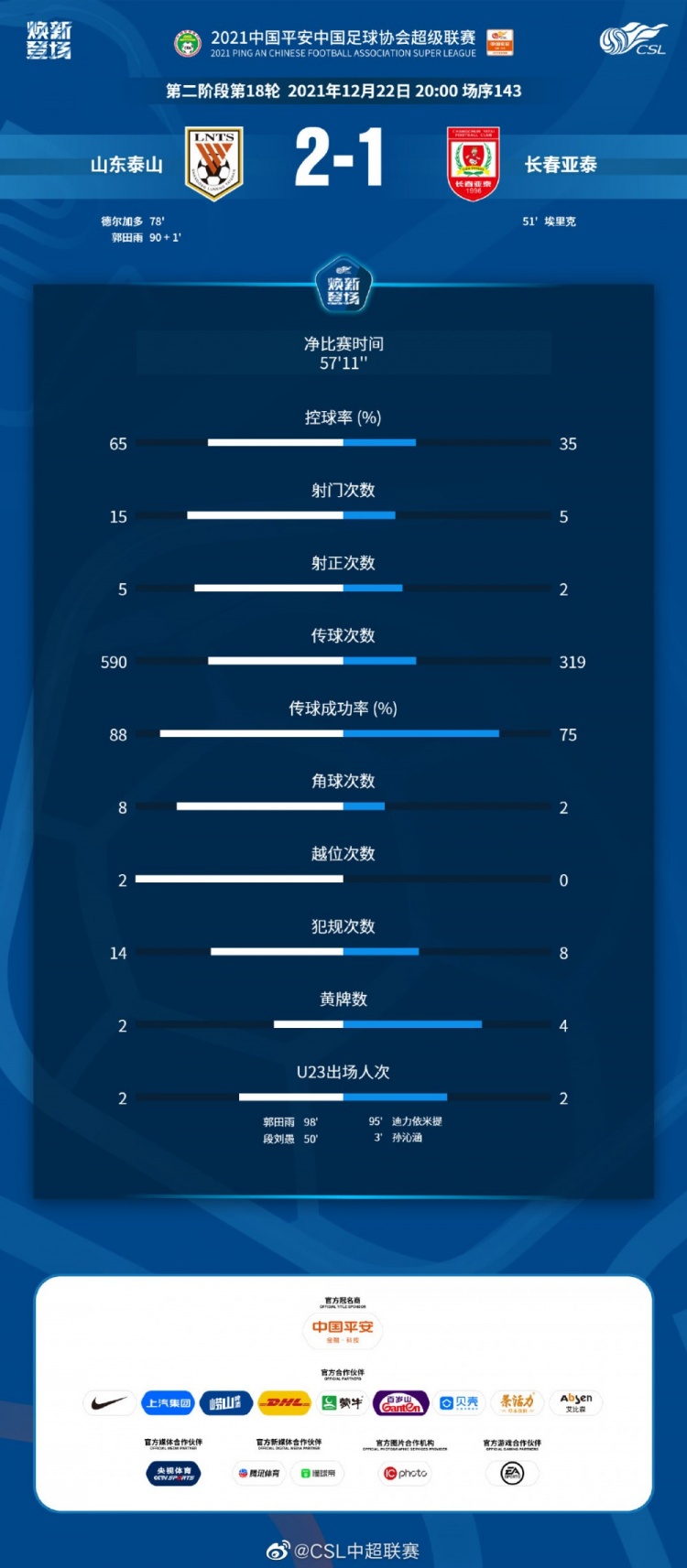 
控球率65%！泰山队全面压制亚泰