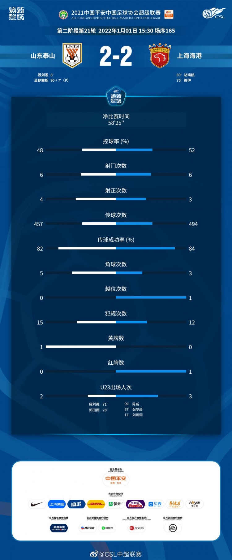 双方共12脚射门