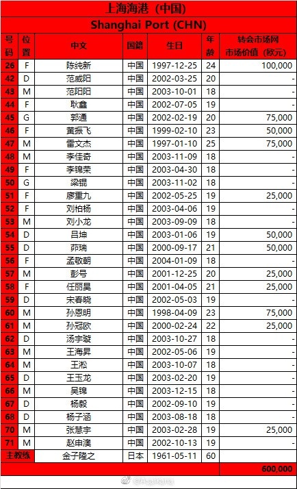 2022亚冠新人选报揭晓：上海海港启用26号球员