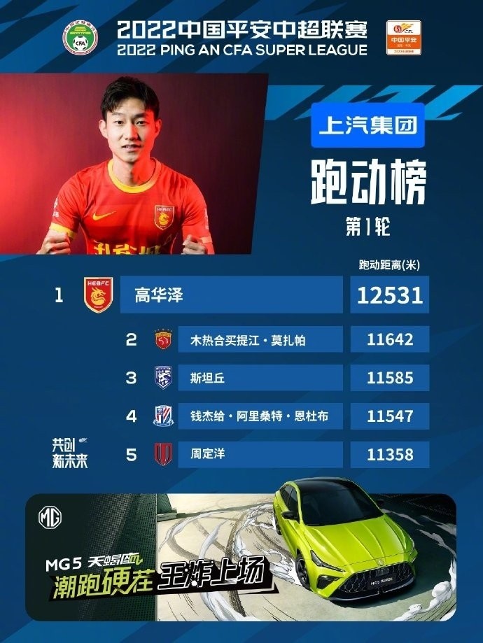 买提江斯坦丘紧随其后