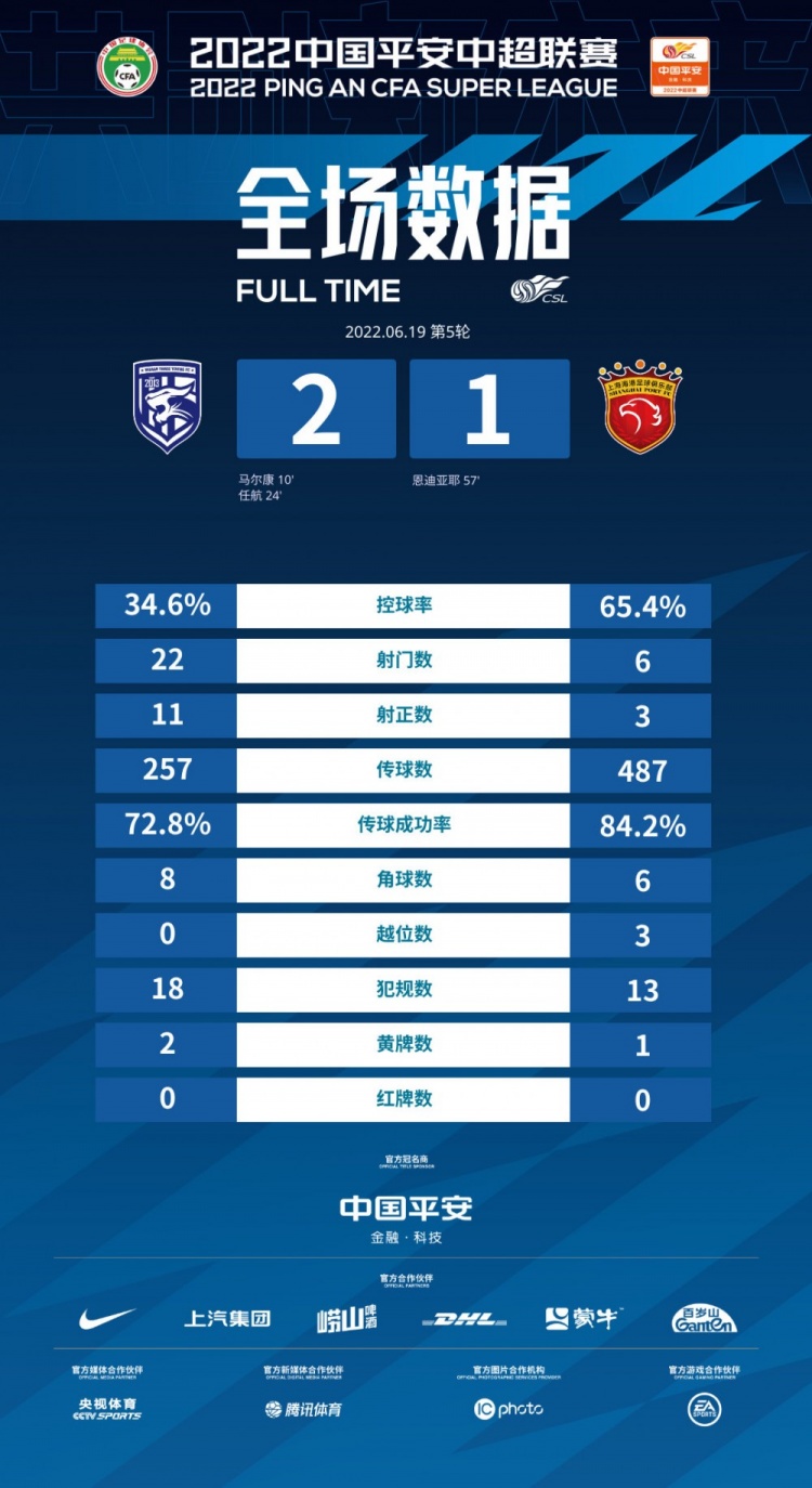 三镇射门22比6占优