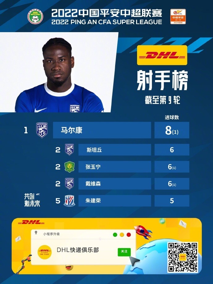 马尔康8球居首