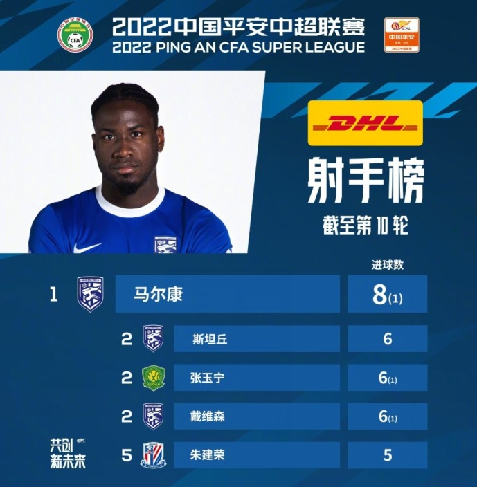 马尔康8球称霸射手榜