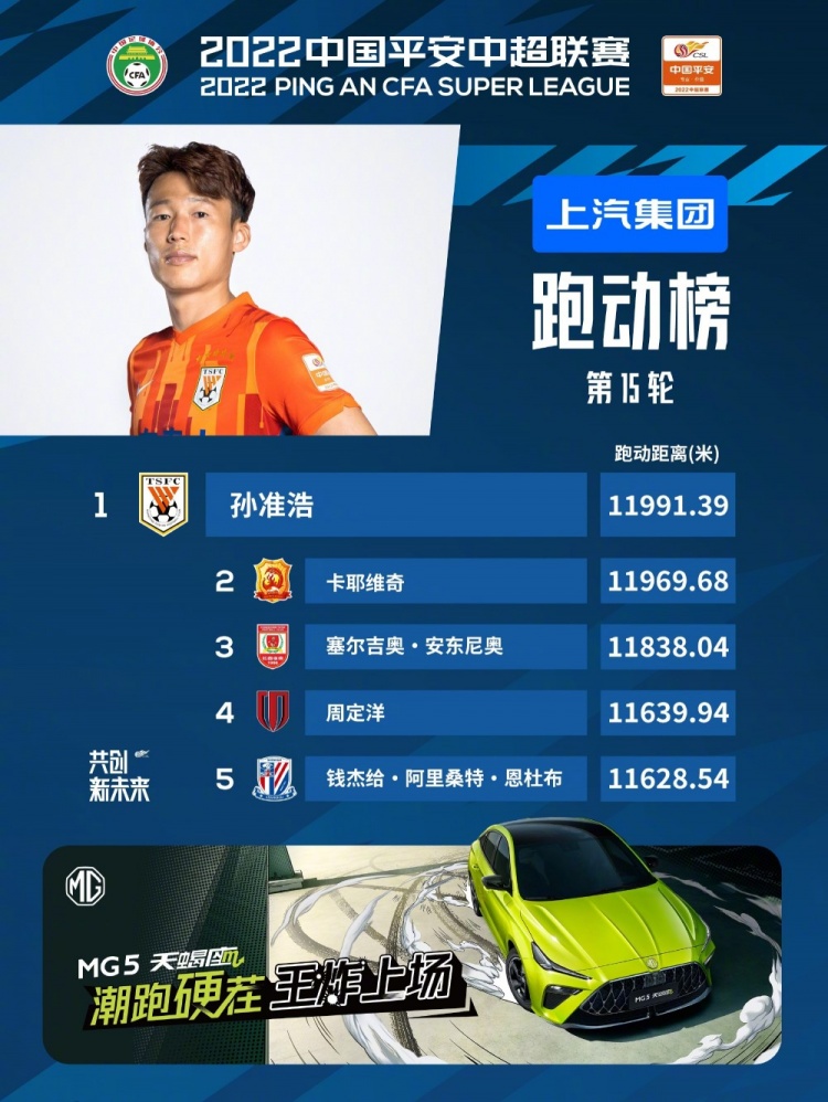 卡耶维奇、塞尔吉奥紧随其后