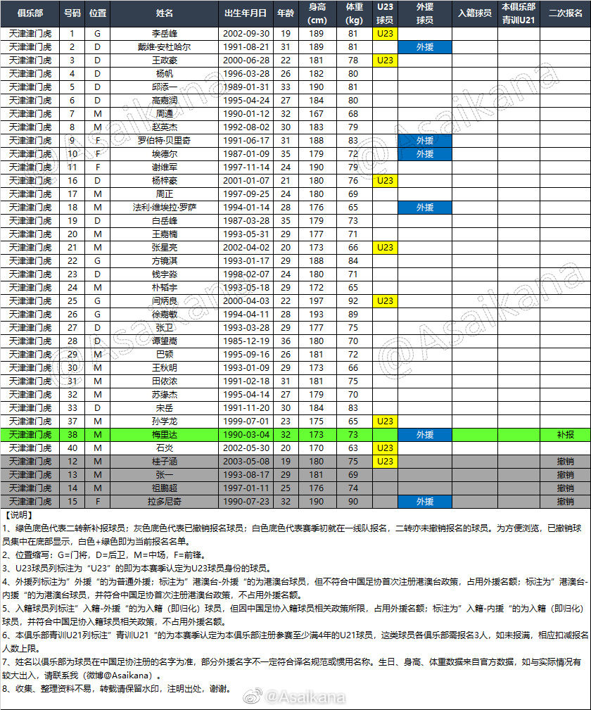 津门虎二次转会更新：梅里达入队拉多尼奇离队