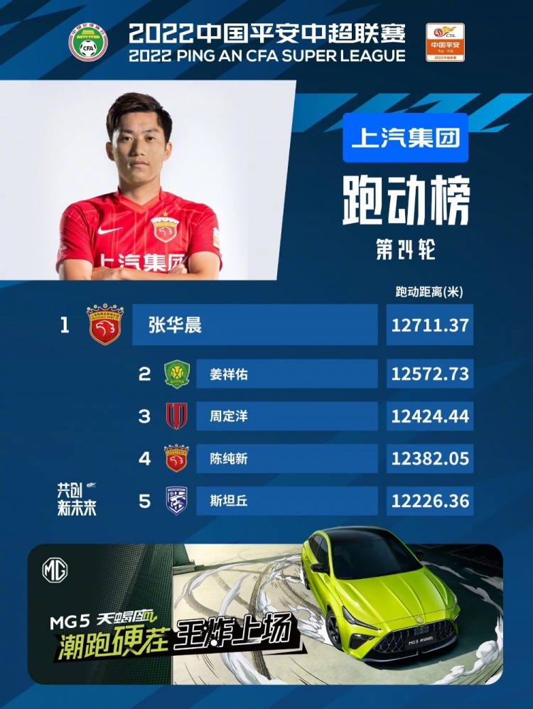 姜祥佑斯坦丘表现突出