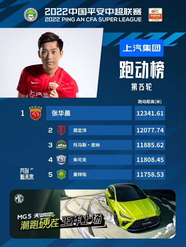 中超25轮最活跃球员排行|张华晨领跑|周定洋第二