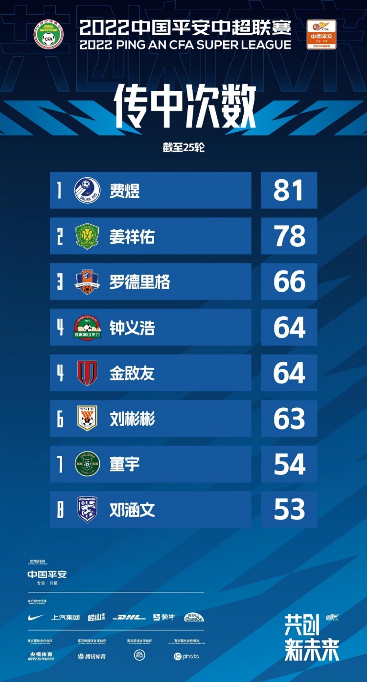 传中数据揭秘：费煜以81次领跑中超，姜祥佑78次位列第二