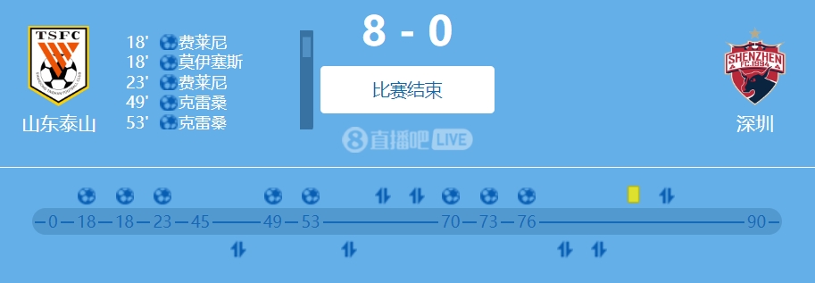 泰山8-0血洗深圳创新高
