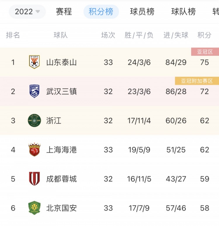 国安遗憾失去争冠希望