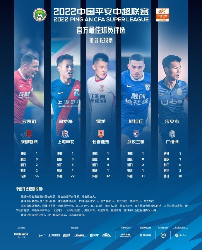 5大中场争夺中超第33轮最佳