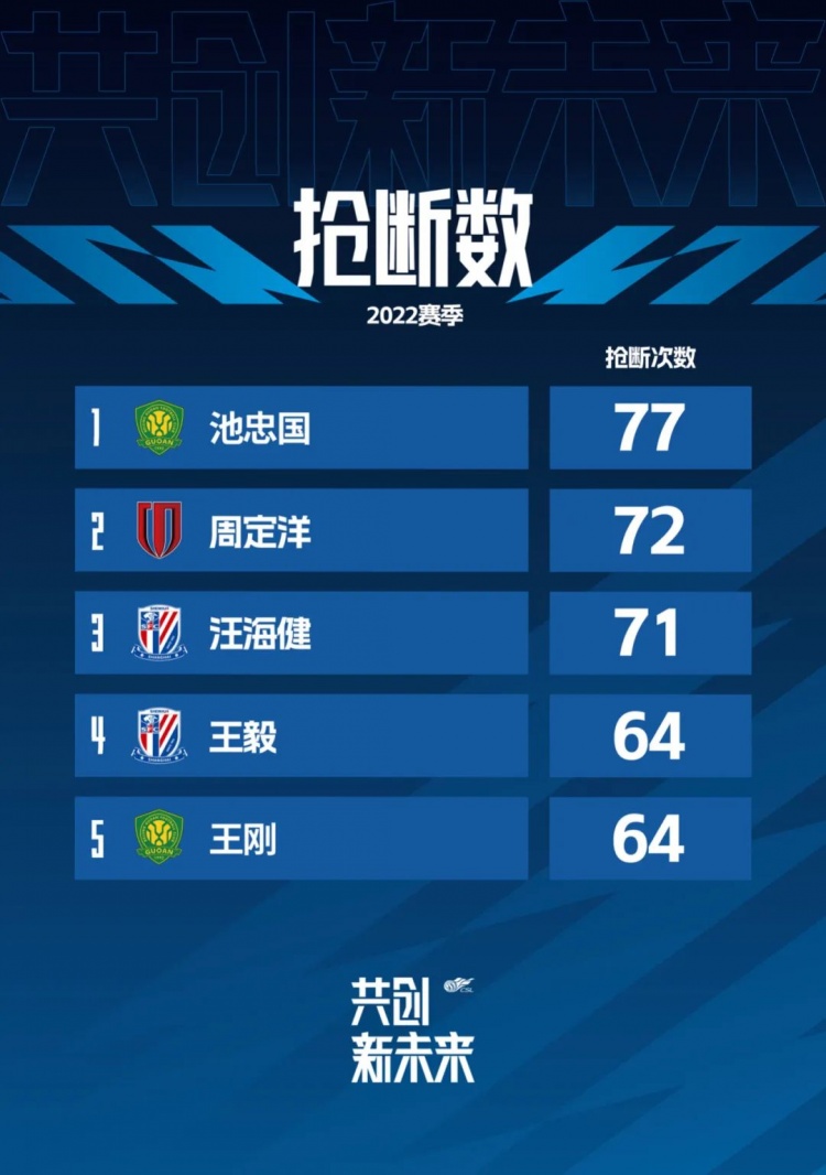 池忠国77次领跑