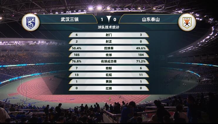 控球率持平六射门三