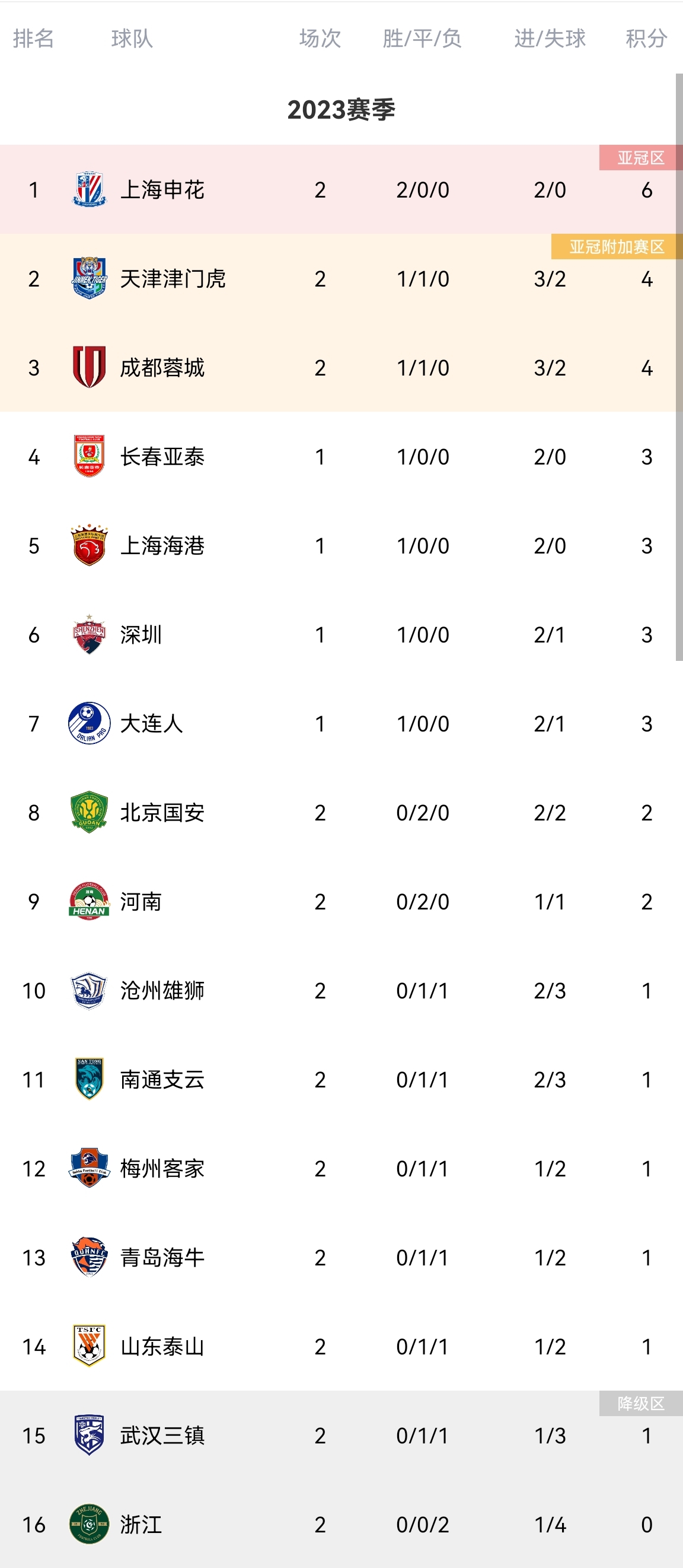 亚冠球队表现不佳列倒数