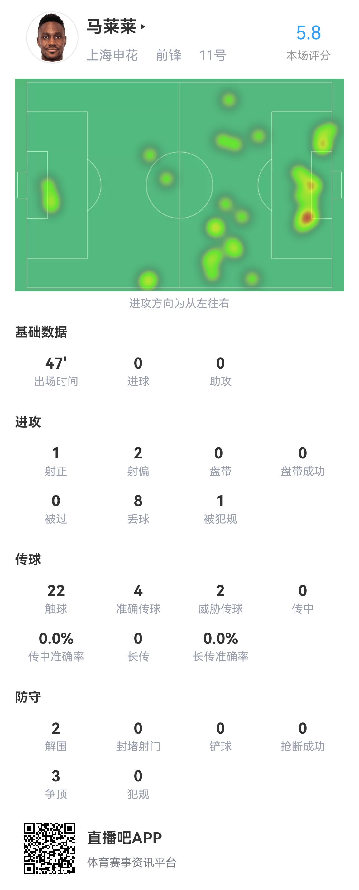 马莱莱半场仅获5.8分，全场最低