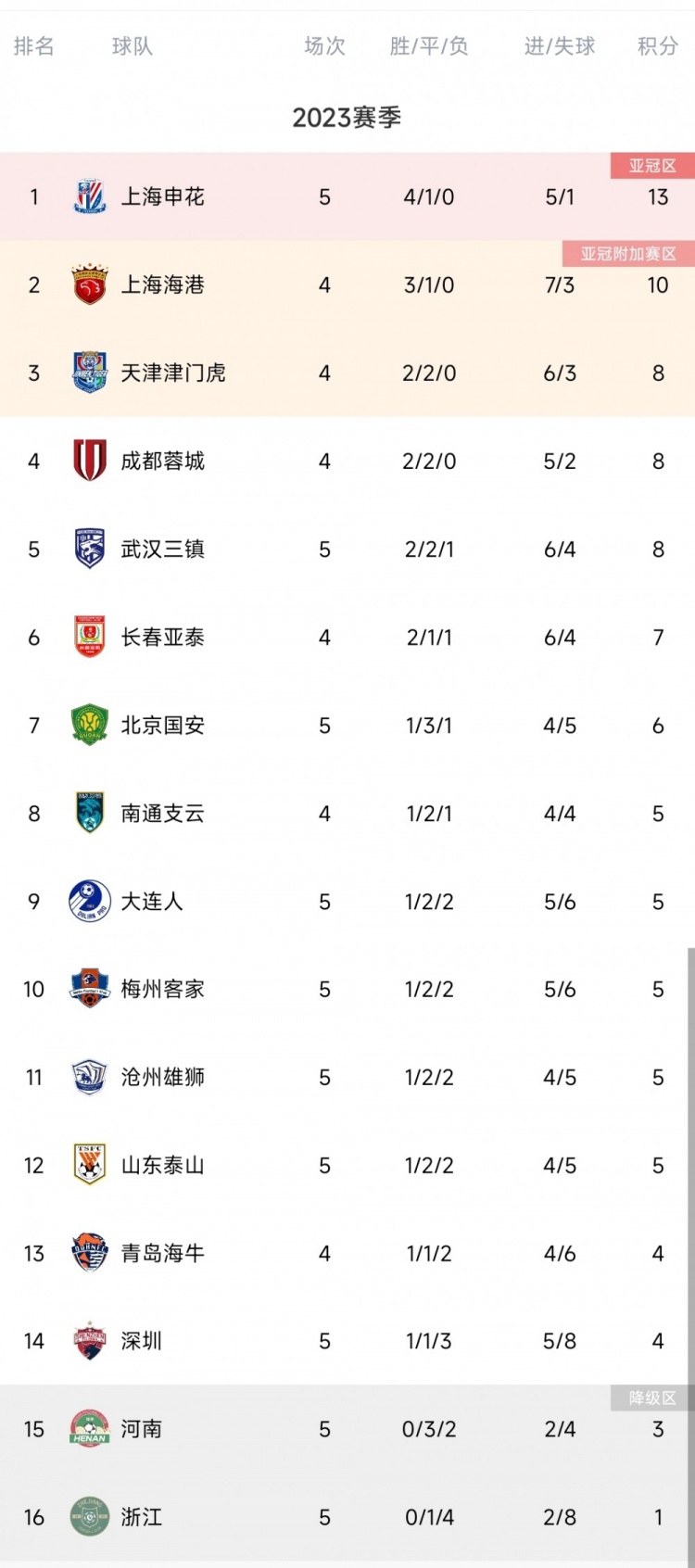 积5分排名跌至第12
