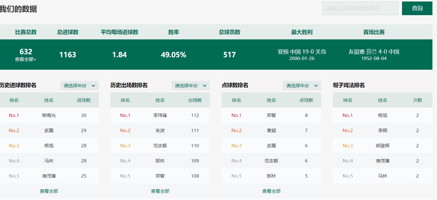 距离队史射手王仅一球之遥