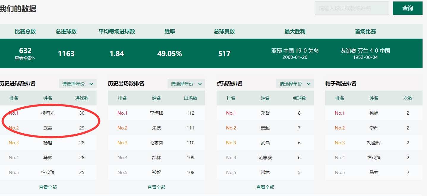 中国足协调整数据：柳海光增至31球，武磊仅少一球