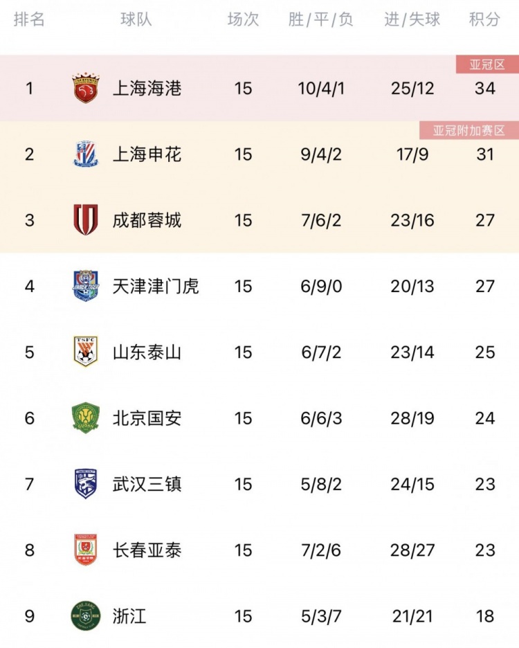 中超前五无欠薪，难道是偶然？