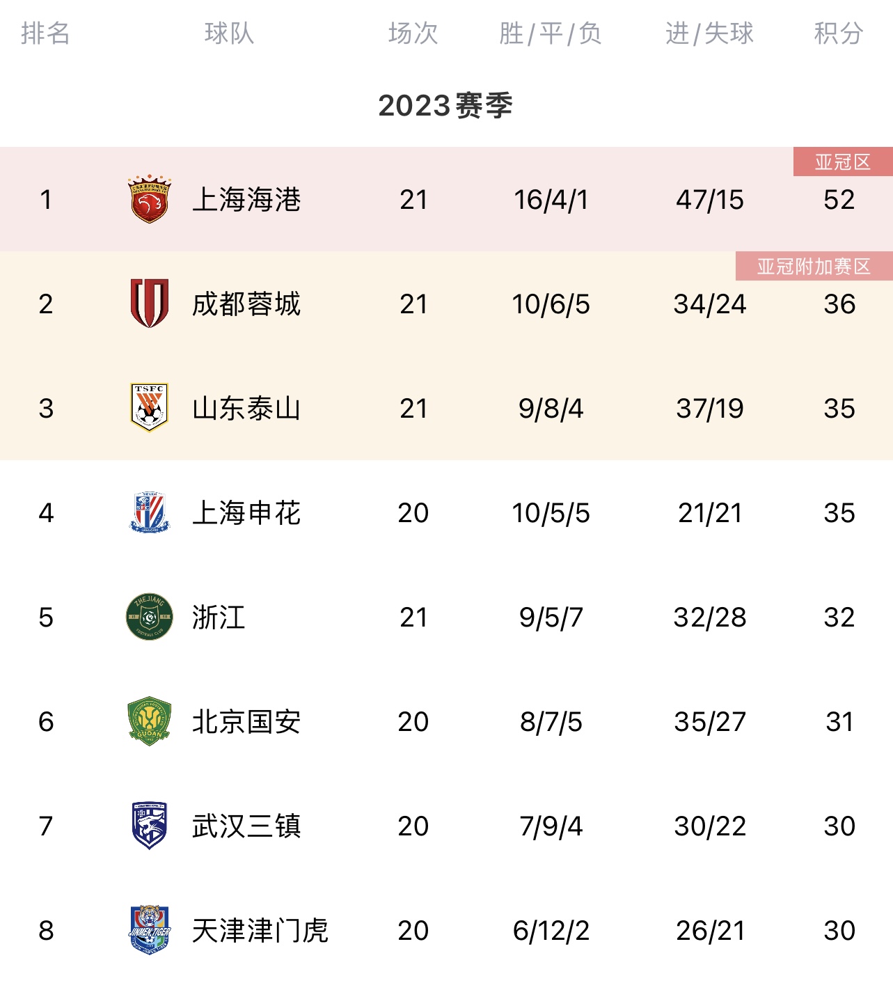 蓉城超越泰山升至第二位