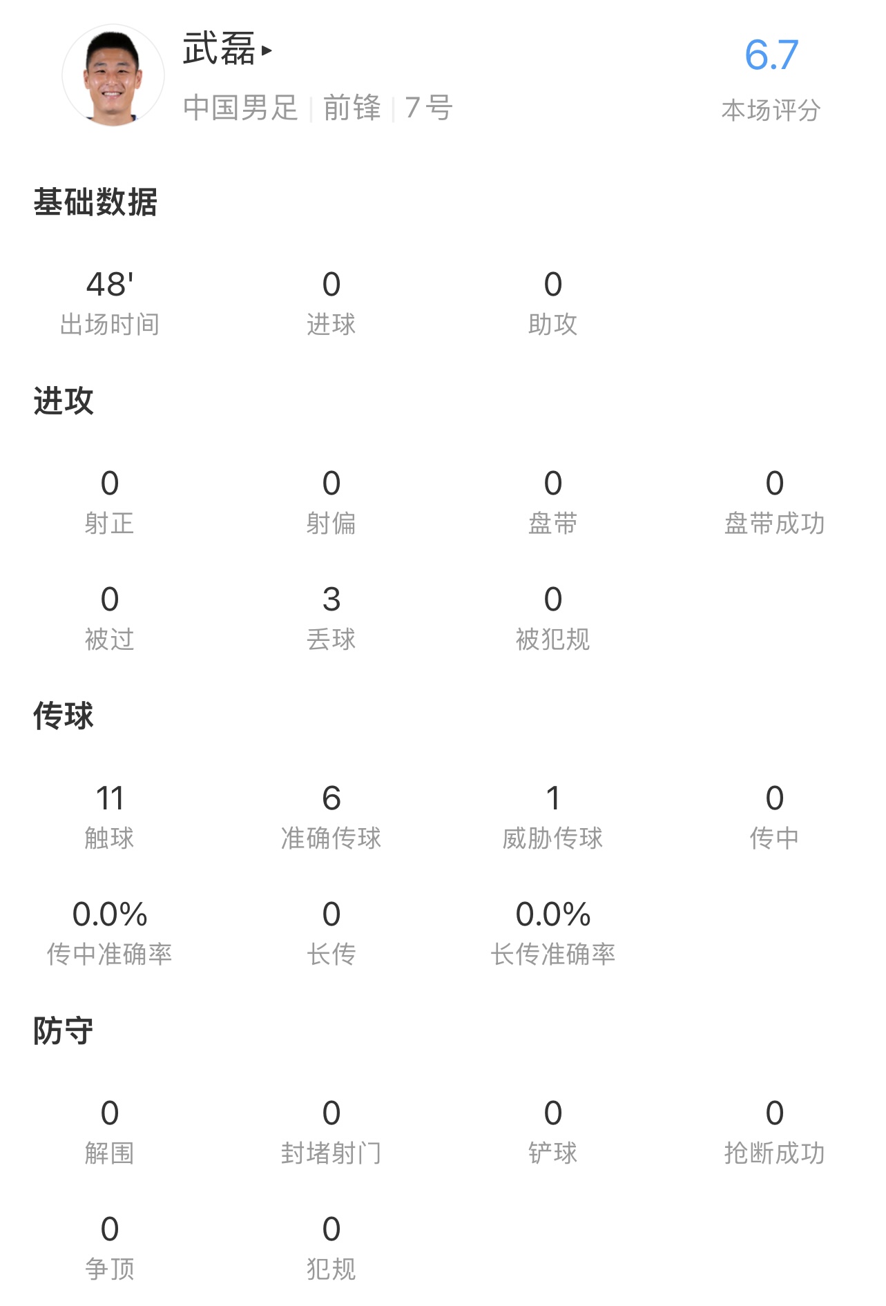 武磊半场详细数据：10次触球，3次失误，1次越位，未射门得6.7分