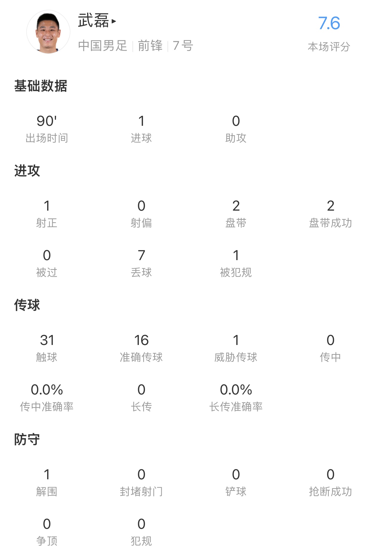 过人突破亮眼，武磊独得7.6分助队赢球