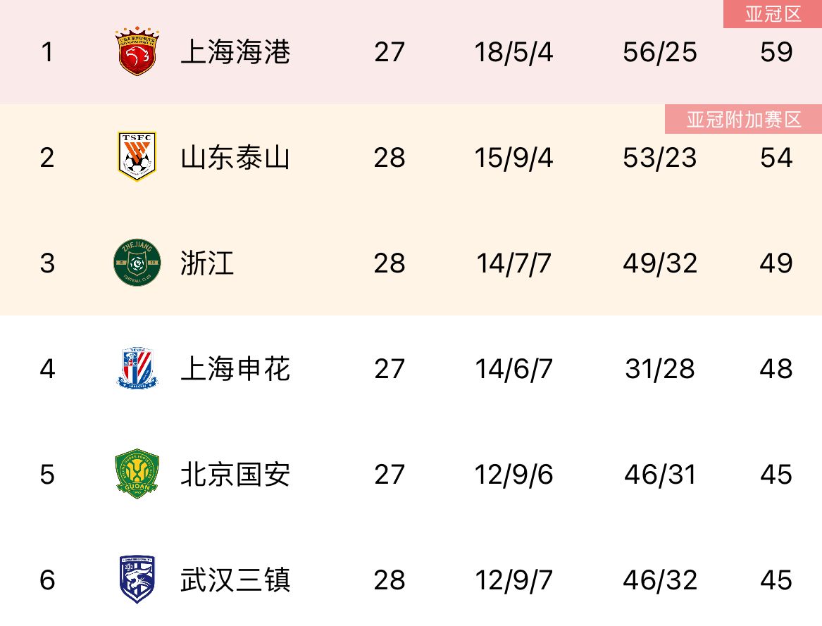 争冠悬念：海港只需一胜即登顶
