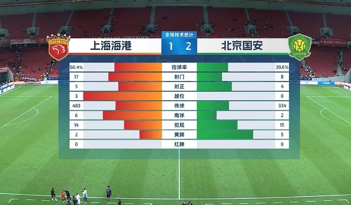 上海海港控球率领先射门次数更多对比北京国安