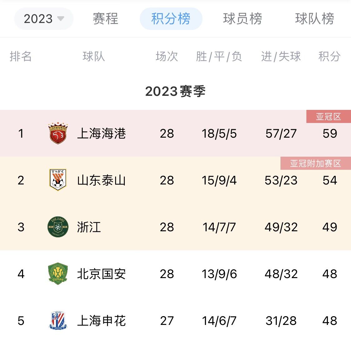 末轮双杀+力拼争冠：泰山夺冠之路