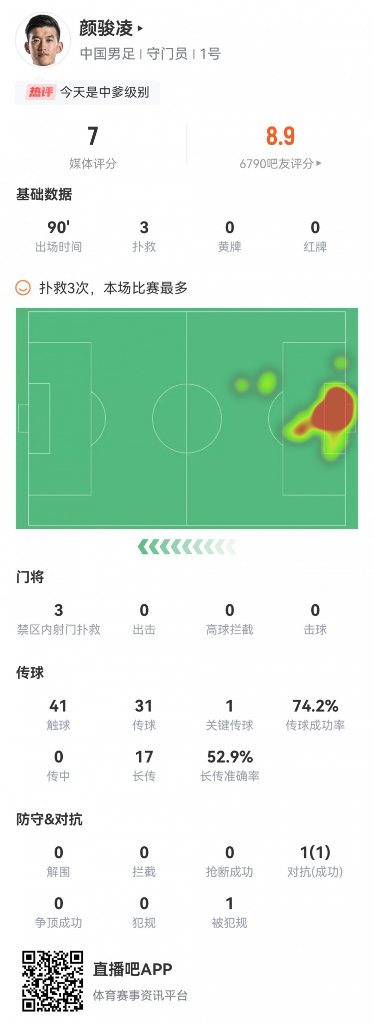 颜骏凌贡献3次精彩扑救1次关键传球
