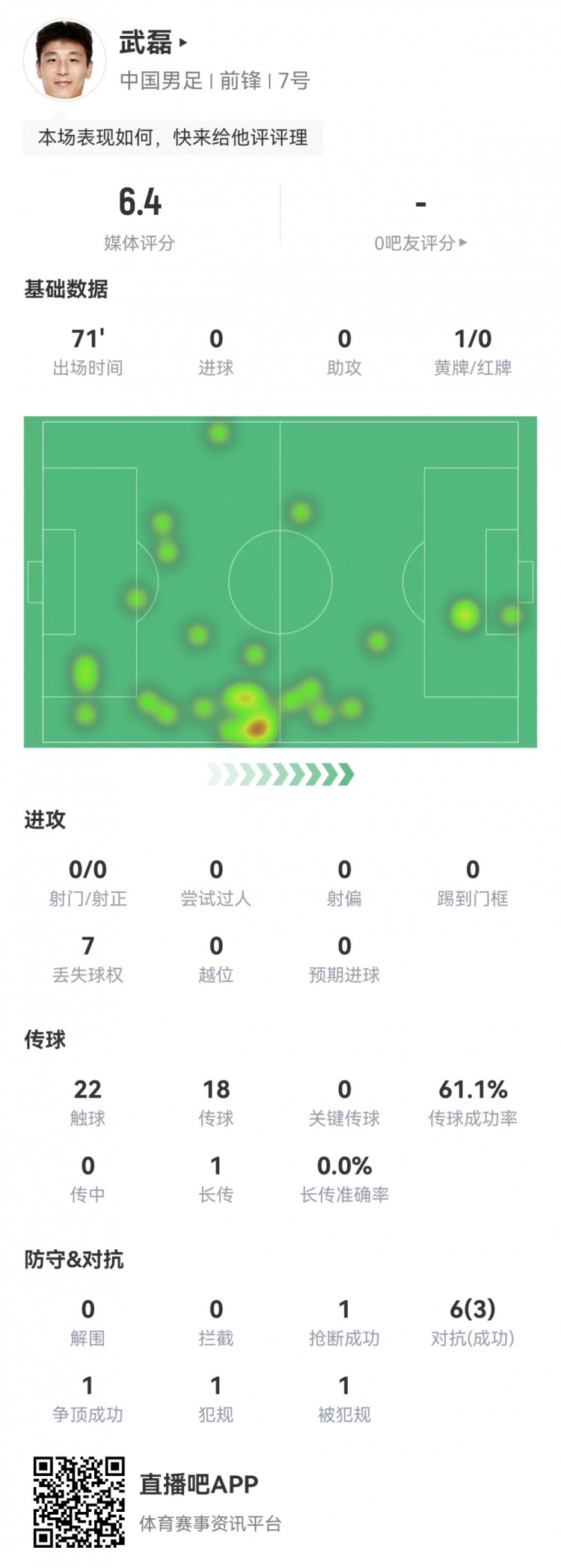 无射门武磊获6.4分评价