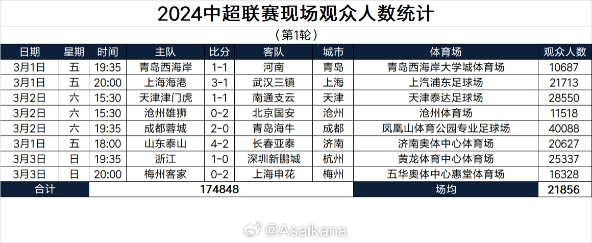 CBA全明星赛 attendance falls short of 5,000