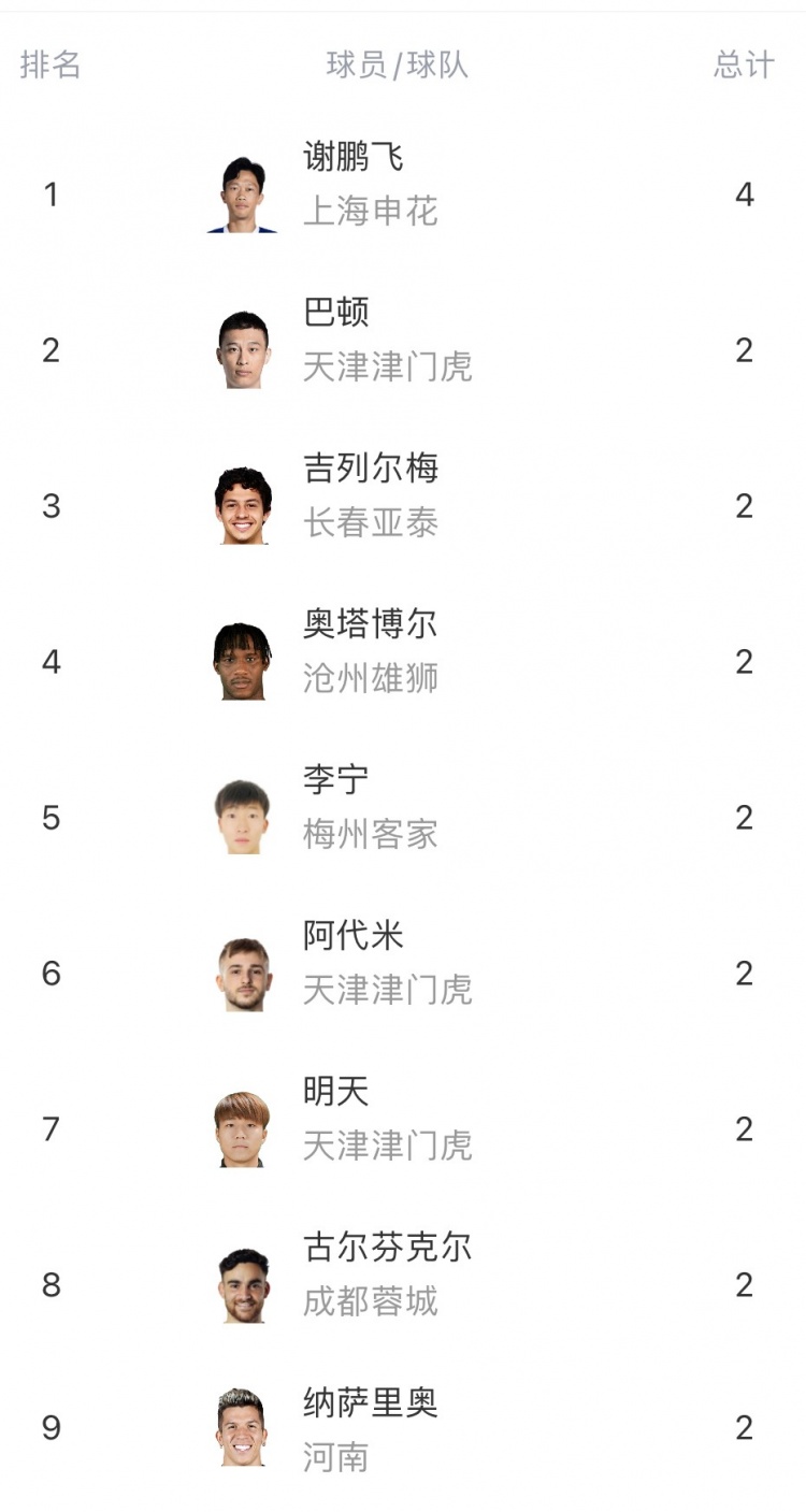 奥斯卡巴顿等人携手入围第二梯队