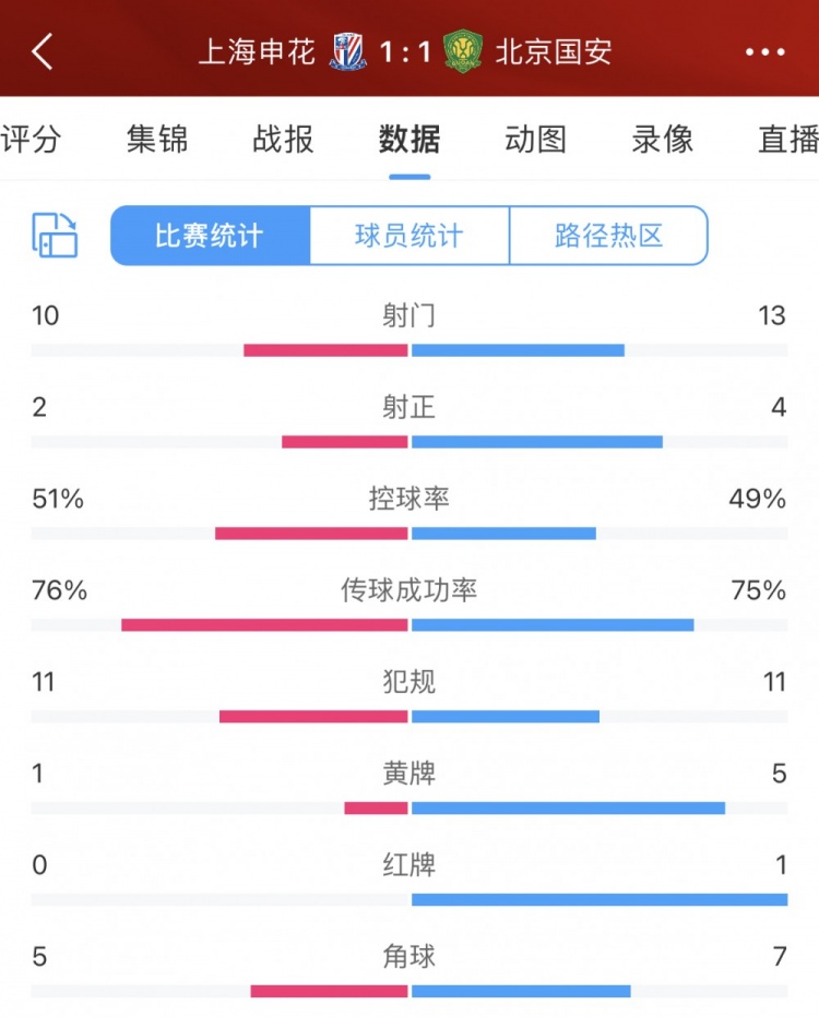 申花射门10次 vs 国安13次
