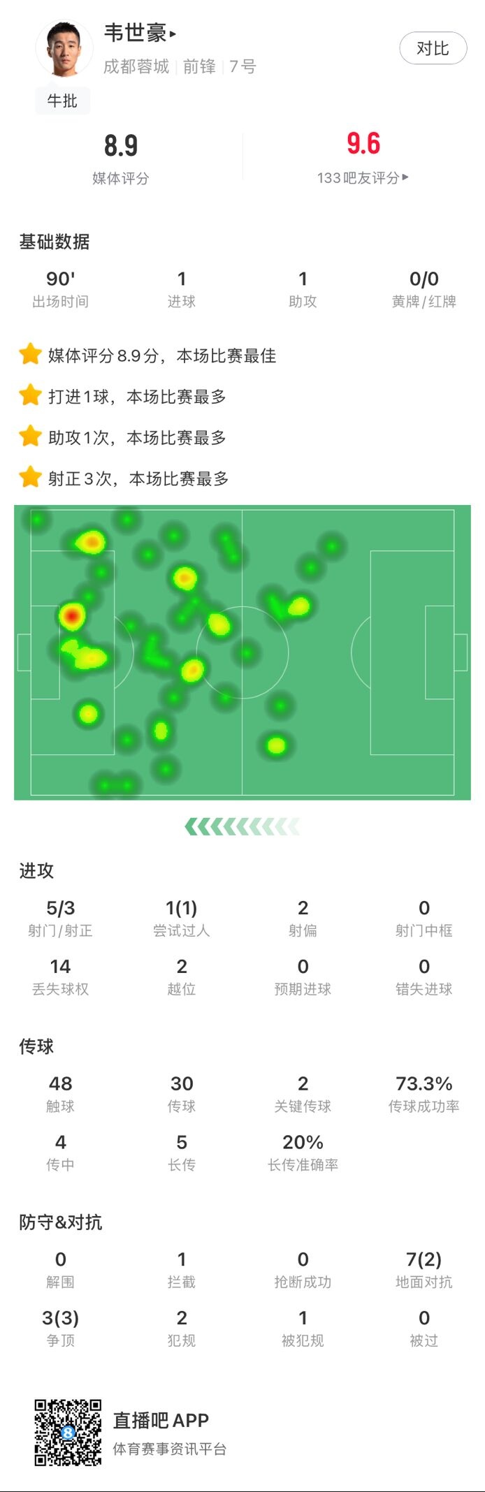 全场最高分8.9