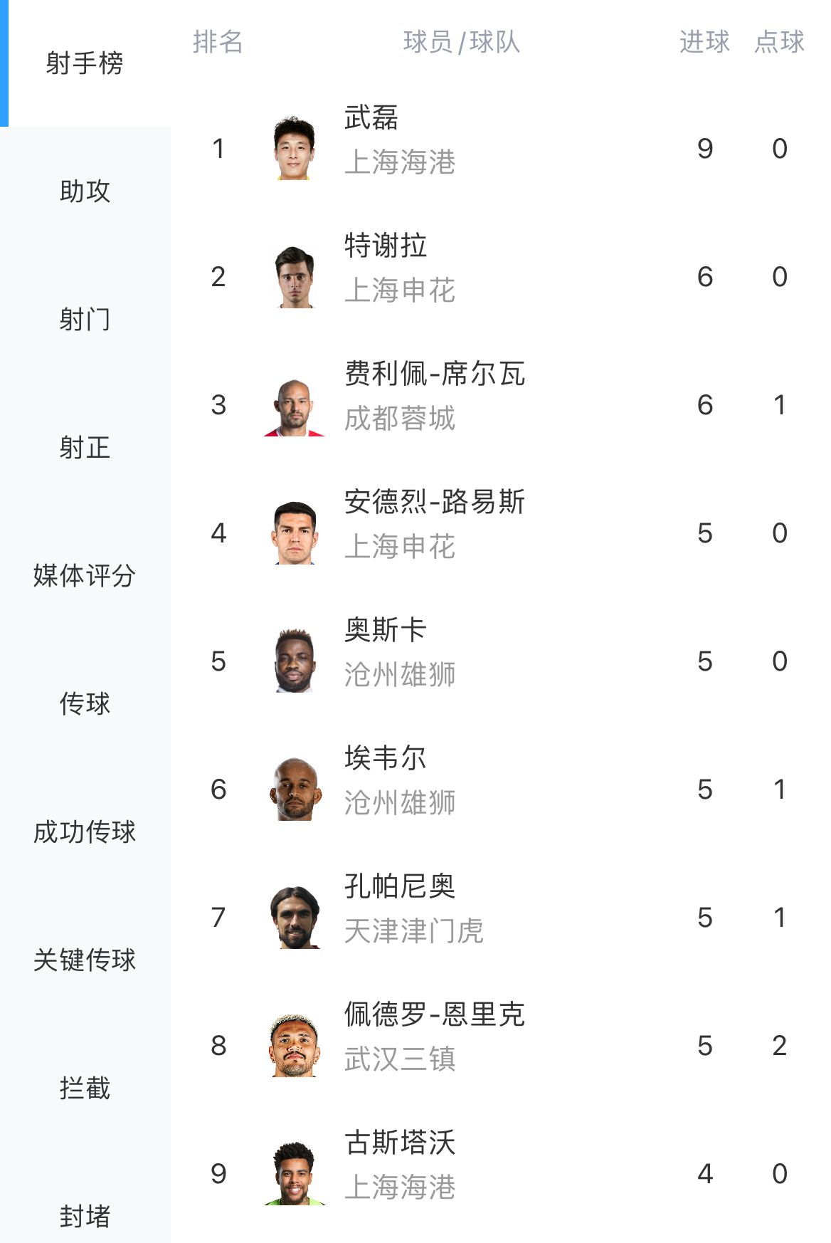 本土锋霸武磊狂轰9球制霸射手榜|8轮数据碾压群雄