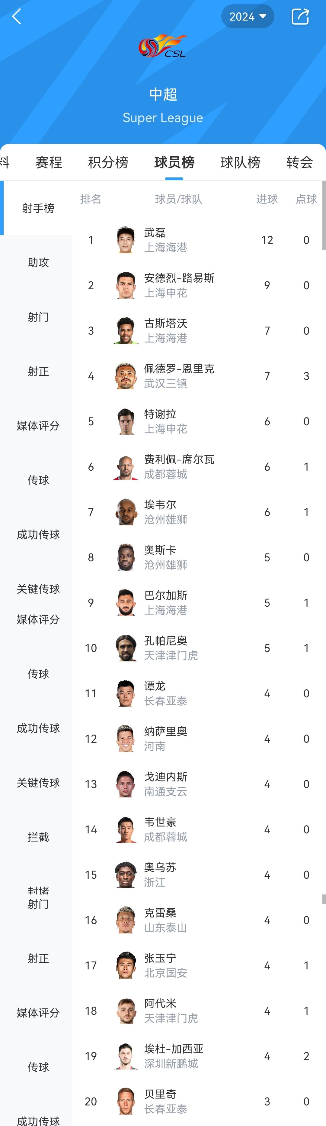 武磊独撑中超射手榜