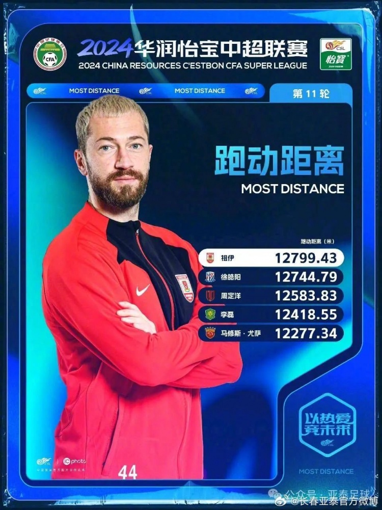 上轮比赛中，祖伊跑动距离突破新高