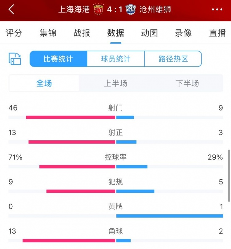 控球率7成沧州难敌