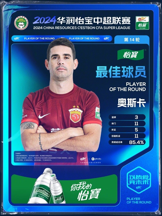 奥斯卡再度上演帽子戏法加冕本轮最佳