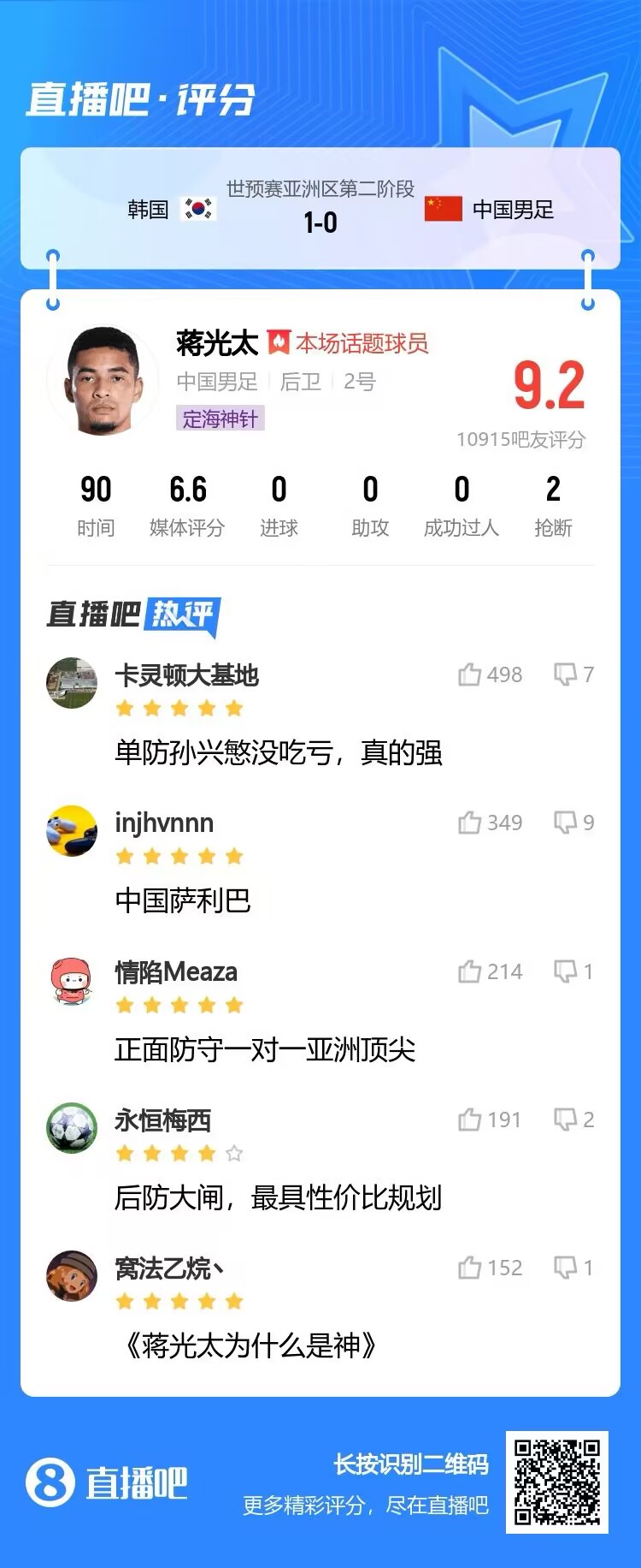 超万名吧友助力蒋光太得分调查