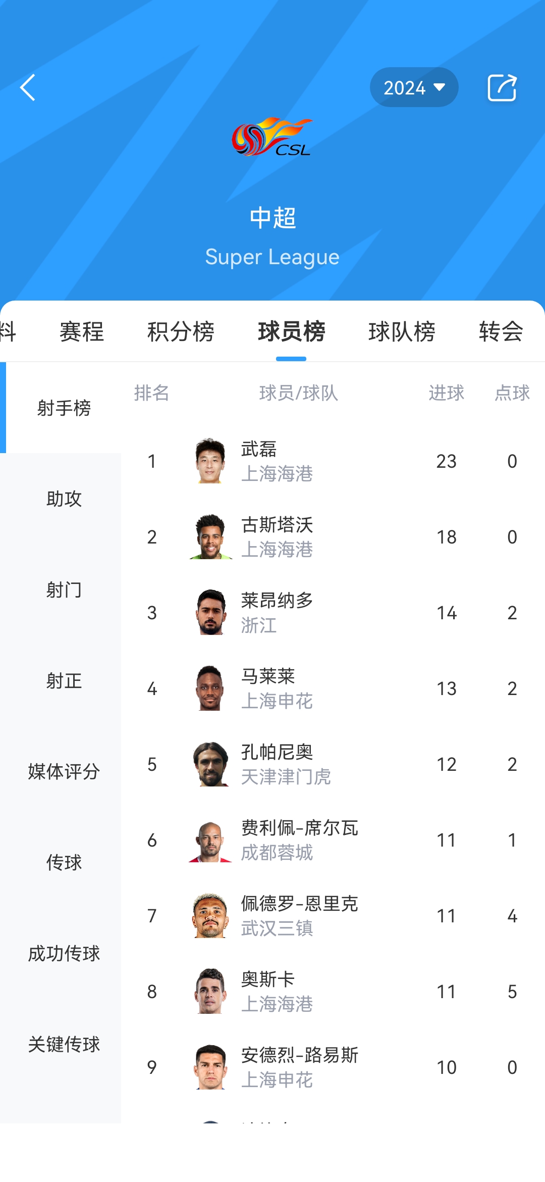 中超射手王武磊全面爆发，传球射门样样精通