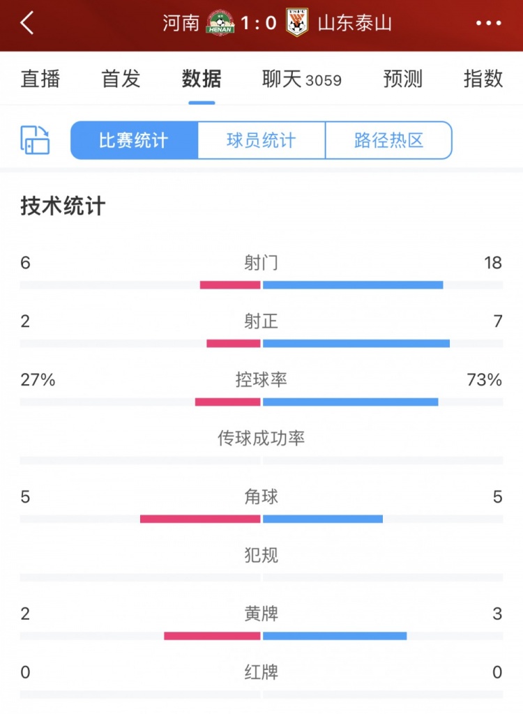控球率逾7成泰山占优河南仅1进球