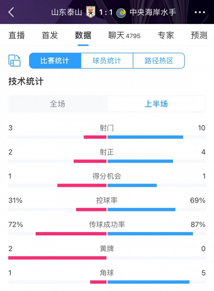 三七开控球率之下泰山射门3-10落后