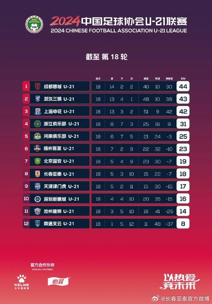 2024赛季U21联赛战报：亚泰位列第八