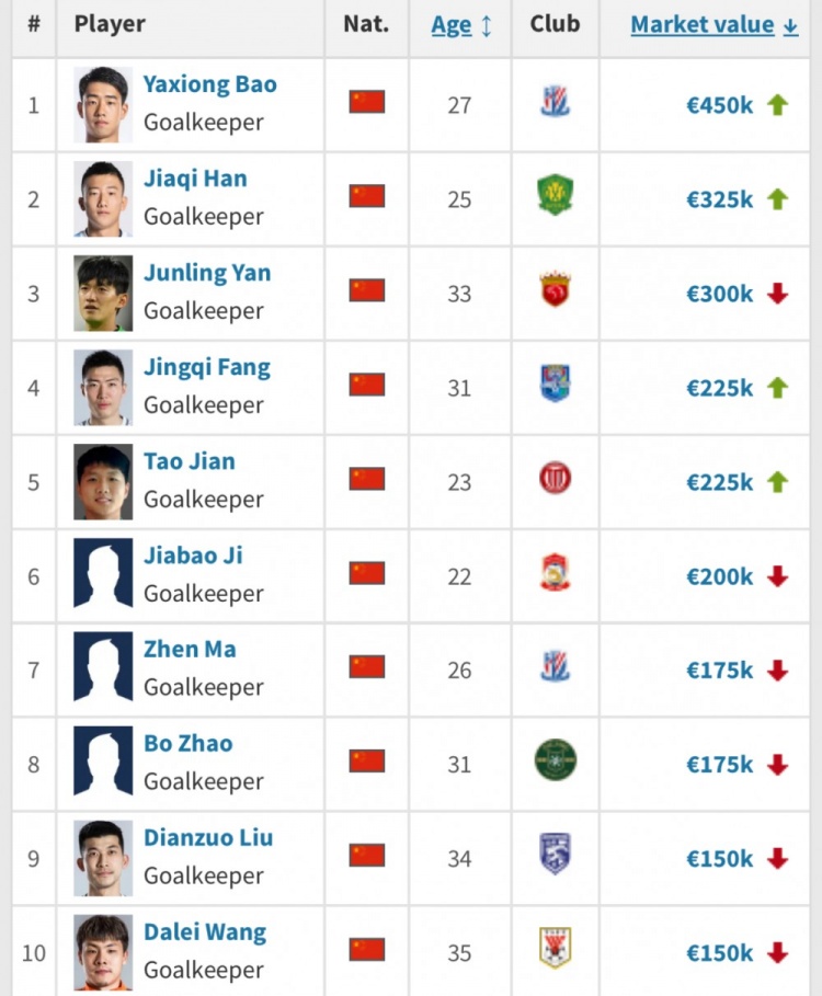  中国足坛门将价值榜出炉